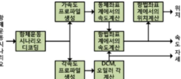 Fig.  3.  Measurement  generation  module