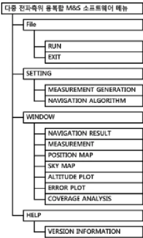 Fig.  4.  Menu  configuration  of  M&amp;S  software