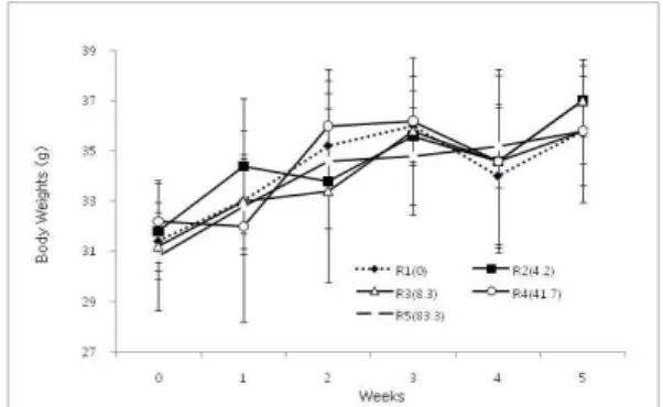 Fig. 2. Body weight changes in mice treated with oral administration of Bamboo salt with Egg white combined Chalcanthitefor 5 weeks.