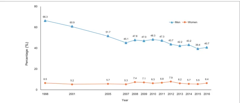 Figure 2. Trend of smoking rate in Korean adults, 1998-2016  (Source: Korea National Health and Nutrition Examination Survey, KCDC)