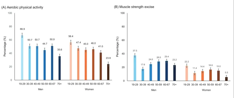 Figure 3. Practice rate of aerobic physical activity and muscle strength excise in Korean adults, 2016 (Source: Korea National Health and Nutrition Examination Survey, KCDC)