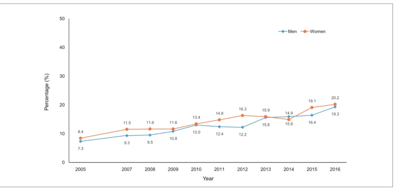 Figure 4. Prevalence of hypercholesterolemia in Korean adults, 2005-2016 (Source: Korea National Health and Nutrition Examination Survey, KCDC)
