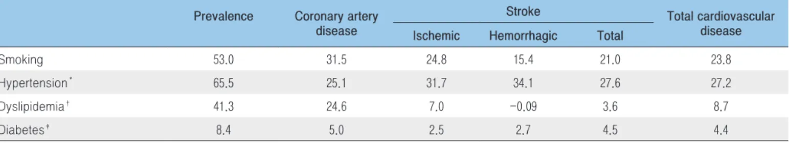 Table 1. Contribution of risk factors to cardiovascular disease occurrence in men (%), aged 30-74