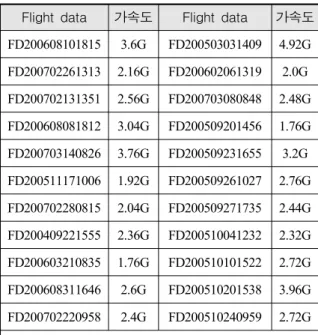 Table  2.  Flight  data  analysis