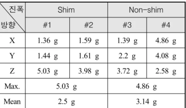 Table  6.  Vibration  test  results  of  take-off 진폭 방향 Shim Non-shim#1#2#3 #4 X 1.36 g 1.59 g 1.39 g 4.86 g Y 1.44 g 1.61 g 2.2 g 4.08 g Z 5.03 g 3.98 g 3.72 g 2.58 g Max