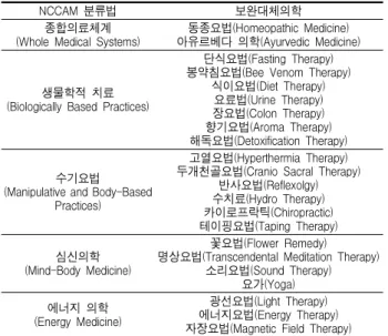Table 4. NCCAM의 분류법에 근거한 보완대체의학 분류표