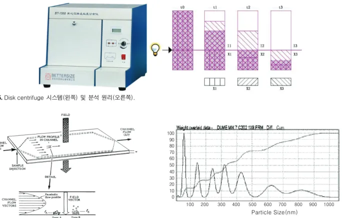 그림 16. Hydrodynamic chromatography 분석 원리(왼쪽) 및 universal calibration curve (오른쪽). 