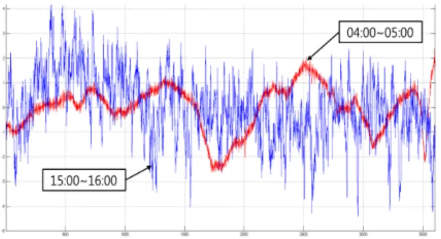 Fig.  3.  Geomagnetic  variation  comparison  of  day  and  night   OO항  입구에  설치한  자기센서로  2014년  2월  13일  00시부터  2월  22일  24시까지  240시간(10일)동안  측정 한  자기장의  변화를  분석하였다 