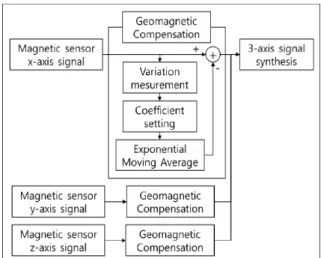 Fig.  5.  Geomagnetic  compensation  diagram