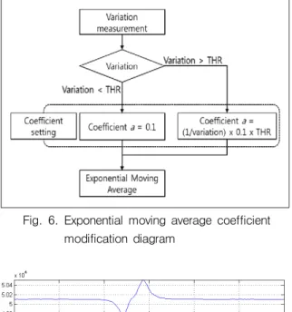 Fig. 8. (1)  Magnetic  Sensor  Signal(x-axis)  and  exponential  moving  average(EMA),  (2)  x-  axis  signal  coefficient  modification  section,  (3)  Magnetic  Sensor  Signal(y-axis)  and  EMA,  (4)  y-axis  signal  coefficient  modification  section,  