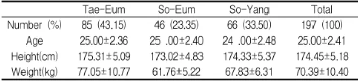 Table 1. Statistical Distribution of Sasang Groups