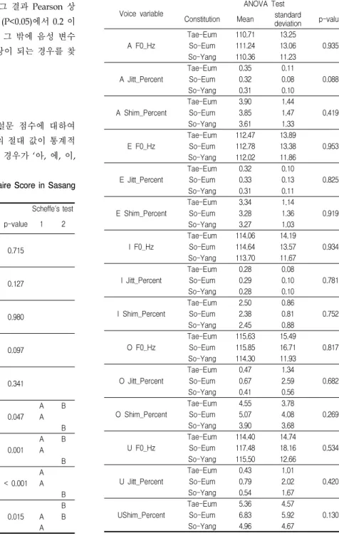 Table 3. ANOVA Test of the Voice Variables in Sasang Groups