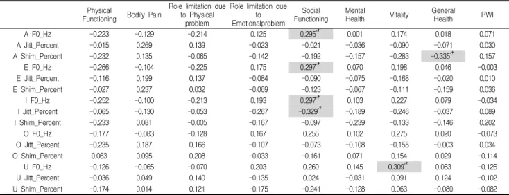 Table 4. Pearson Correlation Coefficient between Voice and Health Questionnaire Score in Total Group Physical