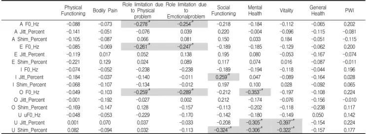 Table 7. Pearson Correlation Coefficient between Voice and Health Questionnaire Score in Soyang Group Physical