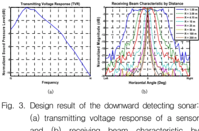 Fig. 3. Design  result  of  the  downward  detecting  sonar: 