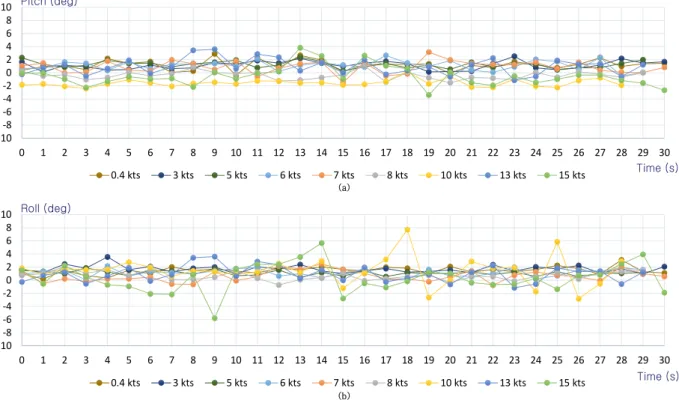 Table  1.  Average  and  variance  of  pitch  and  roll  by  vehicle’s  speed