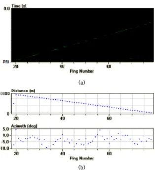 Fig.  15.  Passive  detection  results  of  forward  detecting  sonar:  (a)  amplitude  variation  with  threshold  and  (b)  azimuth