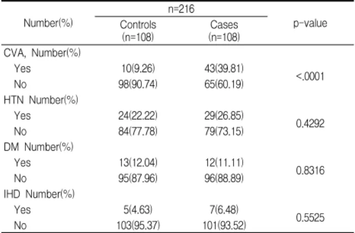 Table 1. Distribution of Age by comparison with Controls and Cases Controls (n=108) Cases (n=108) Total (n=216) p-value Age, Mean±SD Year 59.61±8.33 61.24±7.60 60.43±7.99 0.3390 Age, Number(%) 50~59 59(54.63) 55(50.93) 114(52.78) 0.856960~6930(27.28)33(30.