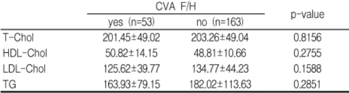 Table 10. Relations between Cerebral Vascular Accident and Other Variable Risk Factors