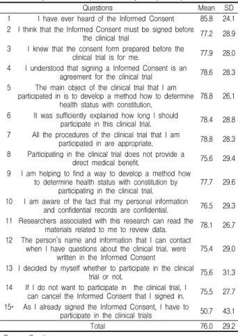Table 4. Objective Perception of Subjects with General Characteristics (N=215)