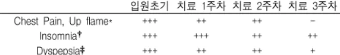 Table 1. Changes of Clinical Symptoms According to Treatment 입원초기 치료 1주차 치료 2주차 치료 3주차