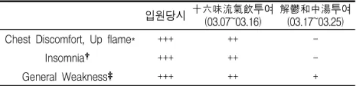Table 4. Changes of Clinical Symptoms According to Treatment 입원당시 解鬱和中湯 투약 후 (10.24~11.01) Chest Pain, Chest Discomfort* ++ 