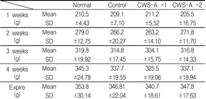 Table 8. Effects of CWS-A on levels of CBC in rats.