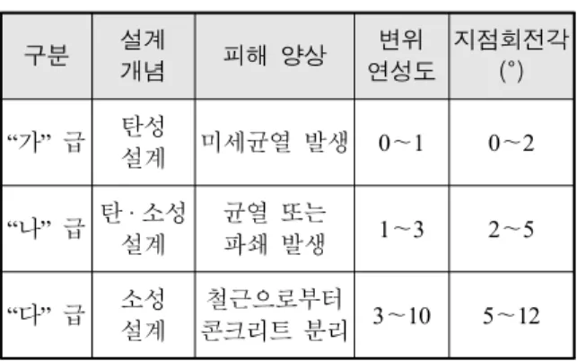 Table  4.  Required  thickness  of  concrete  wall 이격  거리 (cm) 0 10 20 30 40 50 방호 두께 (cm) 지중 58.42 57.17 56.22지상 38.13 36.26 31.52 24.82 22.42 19.10 4