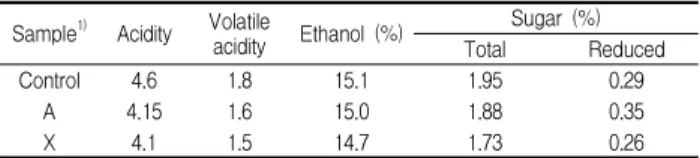 Table 2. Chemical compositions of fermented sweet potato mash Sample 1) Acidity Volatile