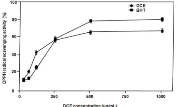 Fig. 2. Effect of D. chrysantha extract on NO-like radical scavensing activity. The extract of whole body from D