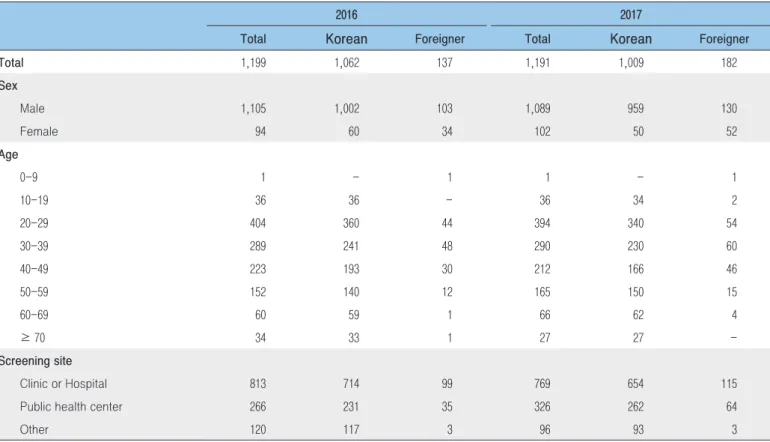 Table 1. Demographic characteristics of notified HIV/AIDS cases, 2016 and 2017