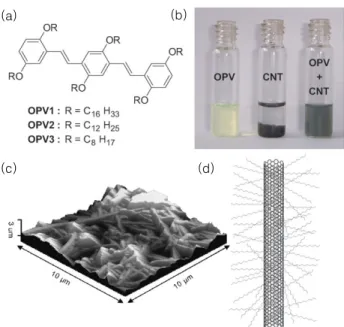 그림 8. (a) Chemical structure of the OPV derivatives. (b) Photo im- im-ages  of  solutions  of  OPV-assisted  CNT  dispersion
