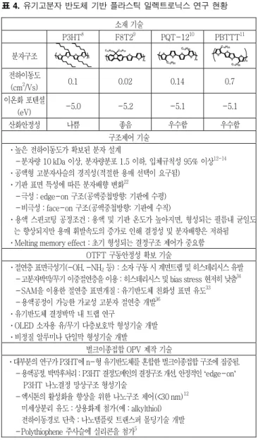 그림 12. 다양한 유기반도체 소재 자기조립 결정 AFM 모폴로지: (a) pentacene;