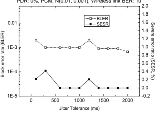 Fig.  5.  The  BER  performance  with  respect  to  the  jitter  tolerance 0 500 1000 1500 20001E-51E-41E-30.01 -0.20.00.20.40.60.81.01.21.41.61.82.0