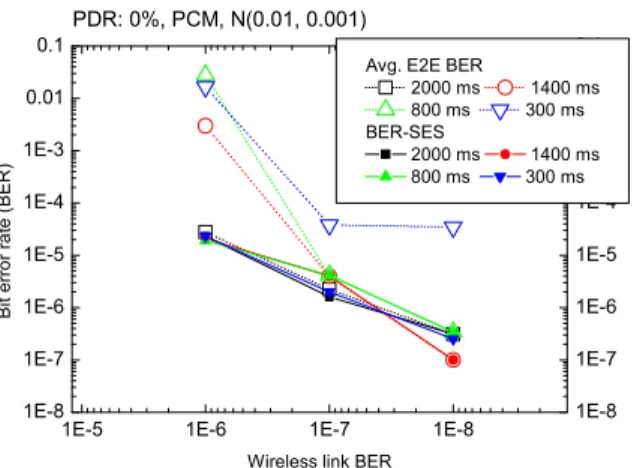 Fig.  8.  The  BLER  and  SESR  performance  with  respect  to the jitter tolerance and the wireless link BER
