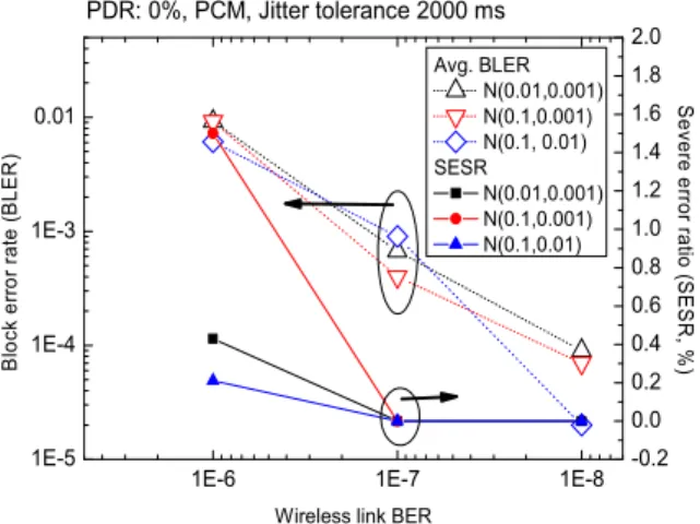 Fig.  10. The  BLER and  SESR  performance  with respect  to  the  jitter  distribution