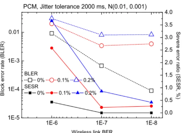 Fig.  15.  The  BER  performance  with  respect  to  codec