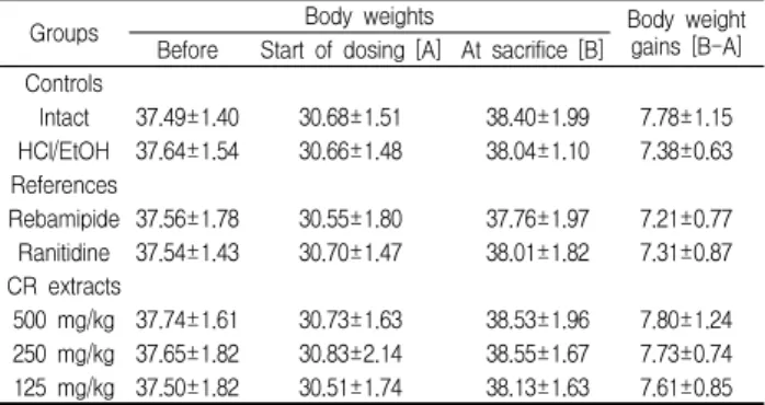 Table 1. Changes on the body weight and gains during CR extracts pretreatment periods in mice