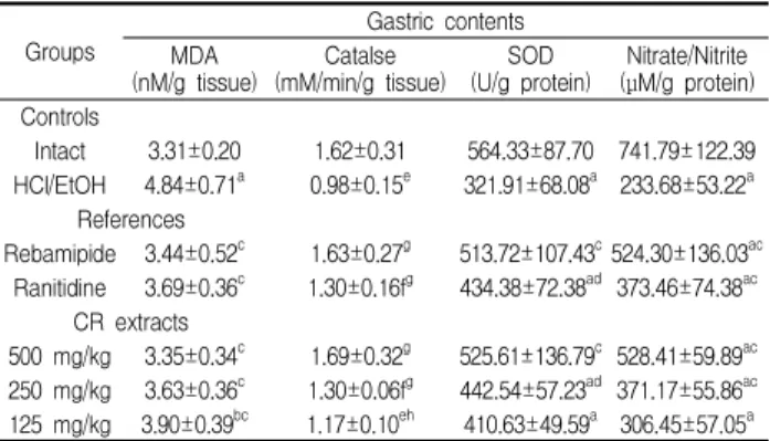 Table 3. Histomorphometrical changes on the gastric mucosa in HCl/EtOH treated rats