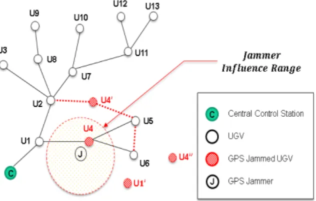 Fig.  1.  GPS  spoofing  jamming  effect  in  UGV  networks