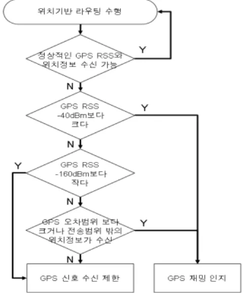 Fig.  2.  GPS  jamming  recognition  procedure