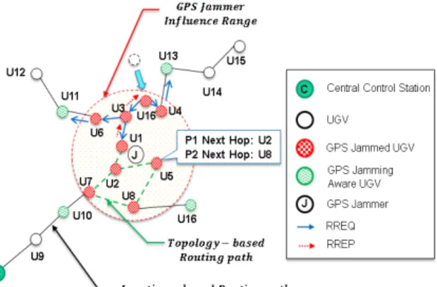 Fig.  6.  Example  of  topology  routing  join  procedure