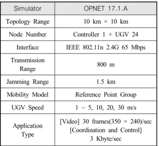 Table  2.  Simulation  environment Simulator OPNET  17.1.A Topology Range 10 km × 10 km