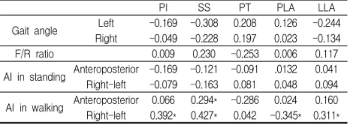 Table 7. Correlation between Pelvic Paramertes, Lumbar Lordosis Angle, Gait Angle, F/R Ratio and Asymmetric Index