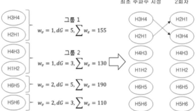 Fig.  6.  Frequency  assignment  sequences
