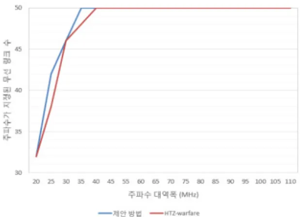 Fig.  10.  Number  of  wireless  links  that  center  frequency  is  assigned  to  without  frequency  interferences