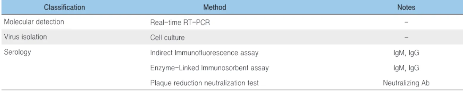 Table 1. Laboratory testing for Japanese encephalitis