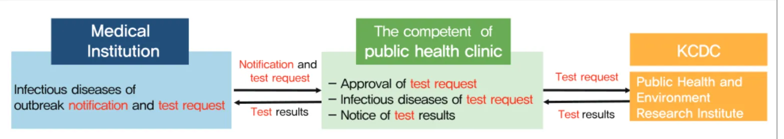 Figure 1. Procedure of test request and notice of test result