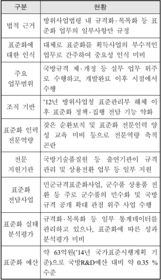 Table  1.  The  current  status  of  defense  standardization