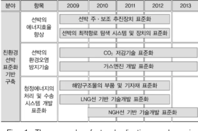Table  7.  The  principles  of  defense  standardization